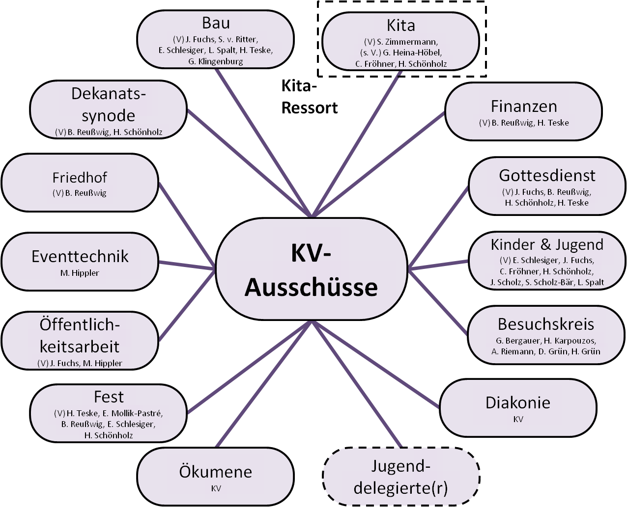 Übersicht der Ausschüsse