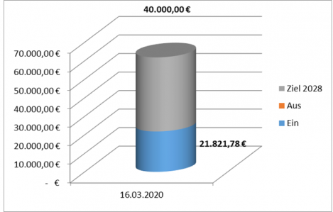 Spendenbarometer März 2020